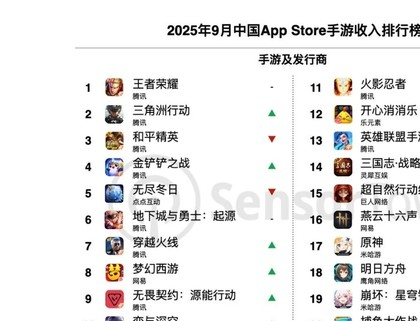 中国游戏厂商9月收入超130亿元 腾讯包揽榜单前四