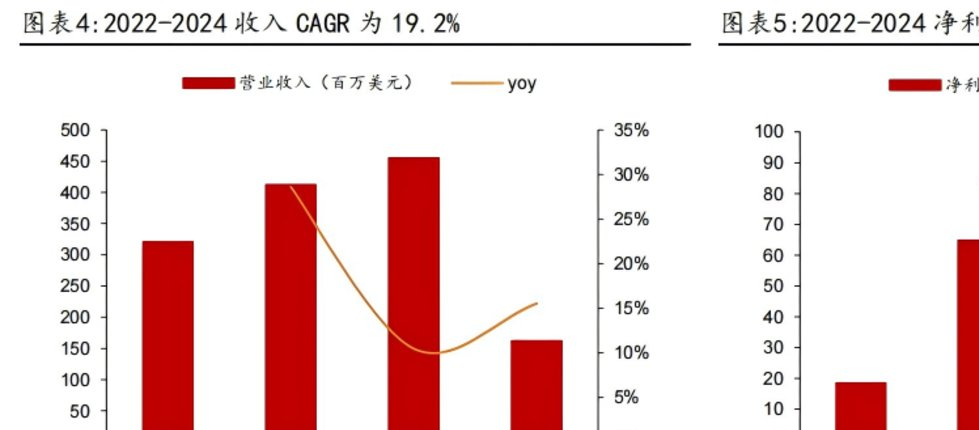 乐舒适收入及净利润情况，图源：方正证券