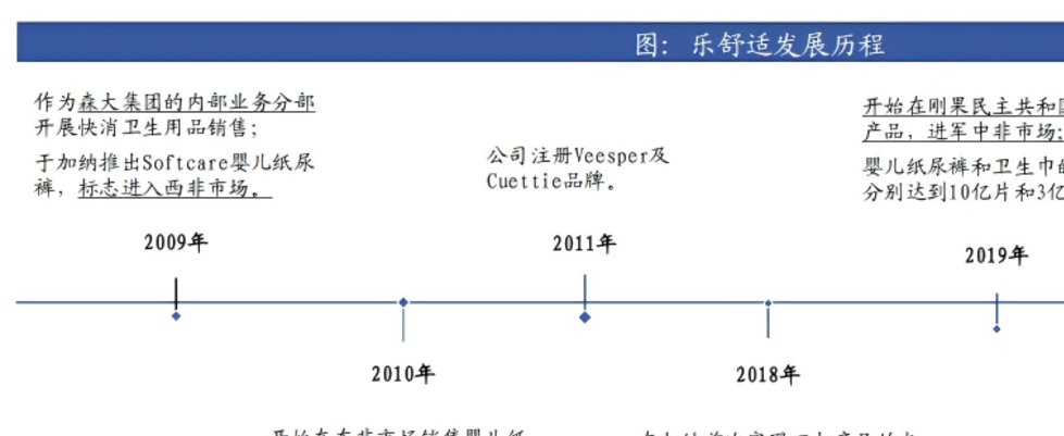 乐舒适发展历程，图源：东吴证券（香港）