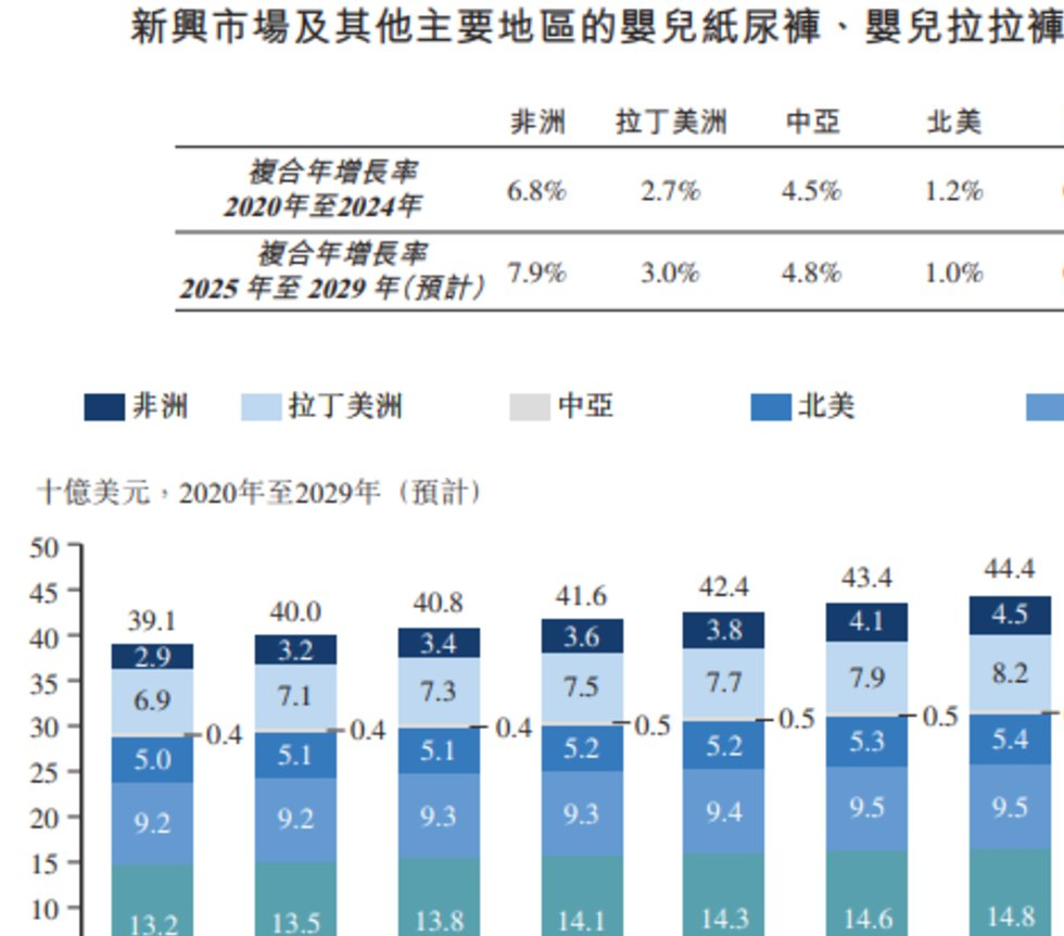 弗若斯特沙利文相关市场规模数据，图源：招股书