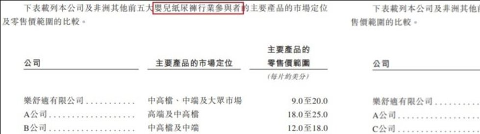 乐舒适不同产品价格区间跨度大，图源：招股书