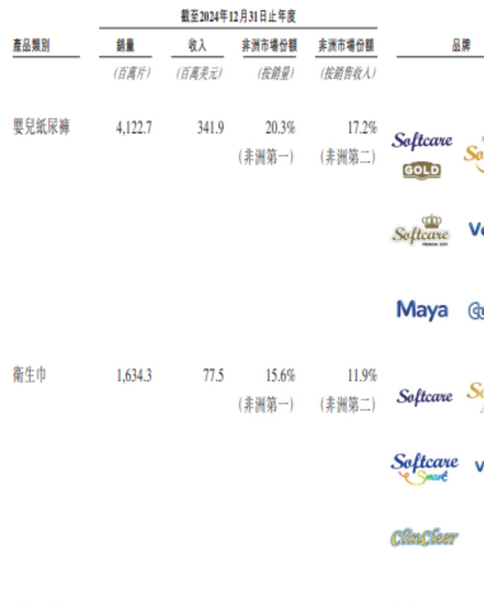 乐舒适产品销量及市场份额，图源：招股书