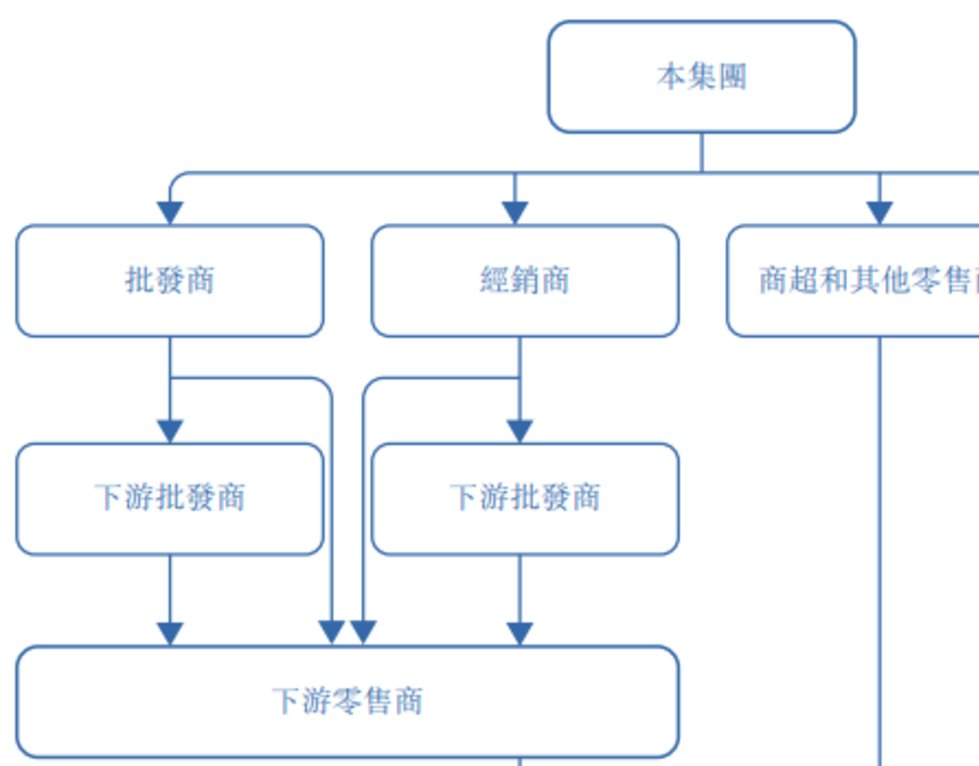 乐舒适产品通过多渠道售予消费者的典型流程，图源：招股书