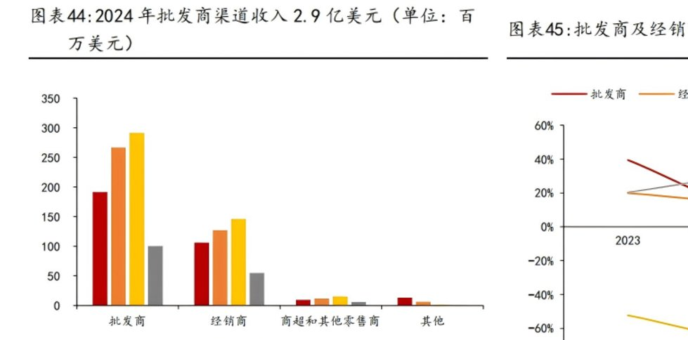 乐舒适批发商及经销商收入情况，图源：方正证券