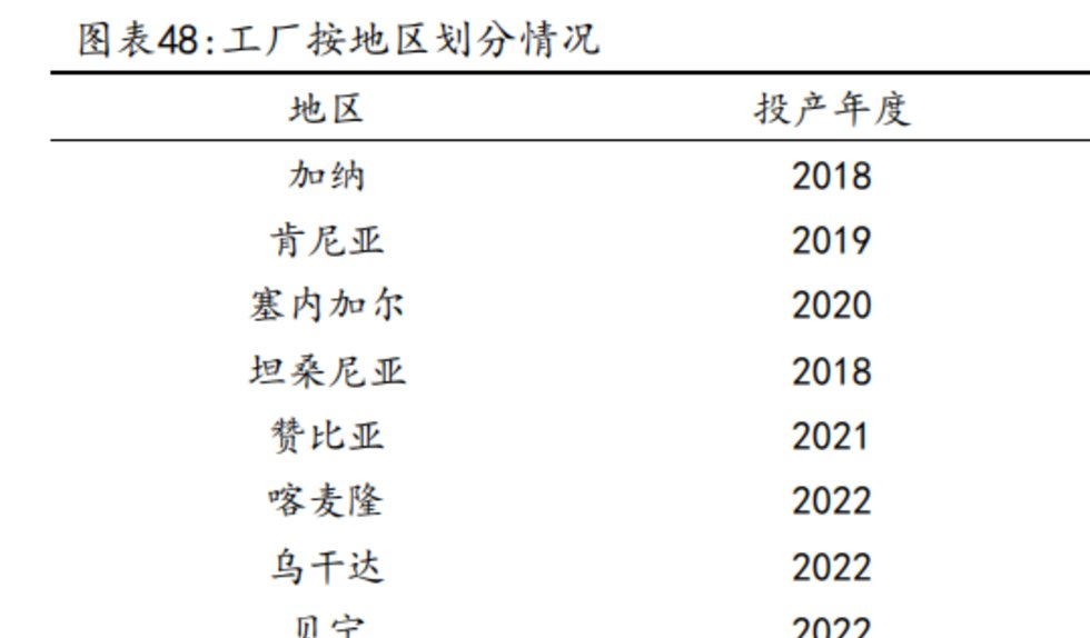 乐舒适工厂按地区划分情况，图源：方正证券