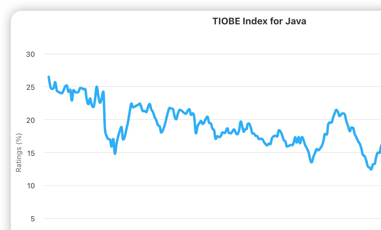 Java语言的TIOBE社区指数变化