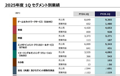索尼PS5全球累计出货量破8030万台 月活用户达1.23亿