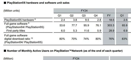索尼PS5全球累计出货量破8030万台 月活用户达1.23亿
