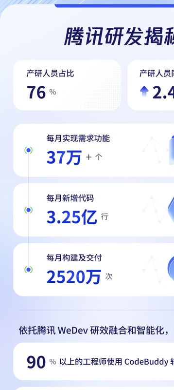 腾讯50%新代码由AI辅助生成 整体研发效能提升超20%