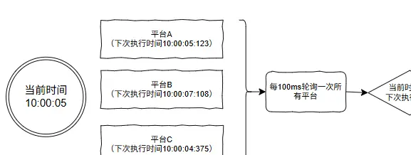 _哎，我糊涂啊！这个需求居然没想到用时间轮来解决_哎，我糊涂啊！这个需求居然没想到用时间轮来解决
