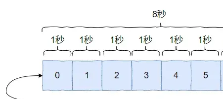 哎，我糊涂啊！这个需求居然没想到用时间轮来解决__哎，我糊涂啊！这个需求居然没想到用时间轮来解决