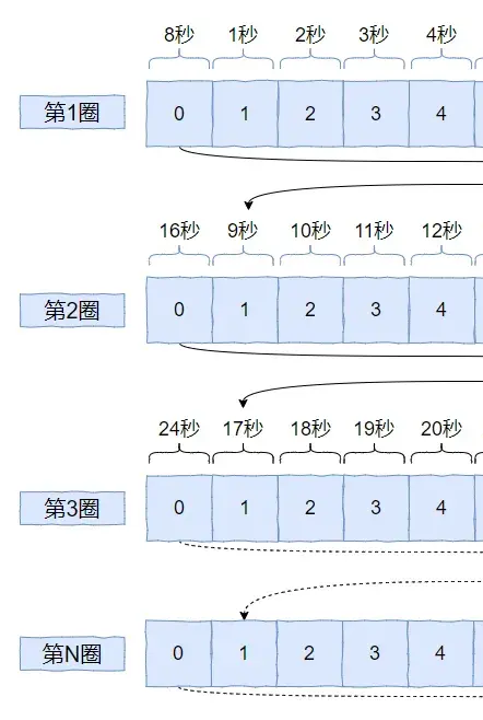 _哎，我糊涂啊！这个需求居然没想到用时间轮来解决_哎，我糊涂啊！这个需求居然没想到用时间轮来解决