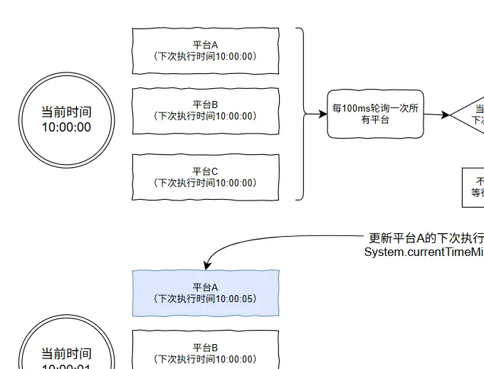 哎，我糊涂啊！这个需求居然没想到用时间轮来解决_哎，我糊涂啊！这个需求居然没想到用时间轮来解决_