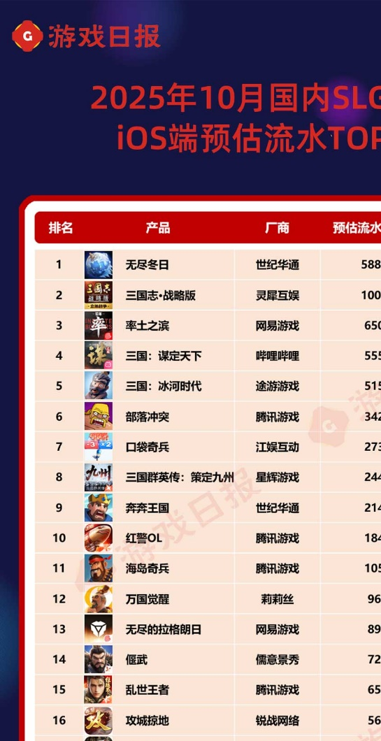 10月最挣钱的SLG:国内海外TOP1都在创纪录