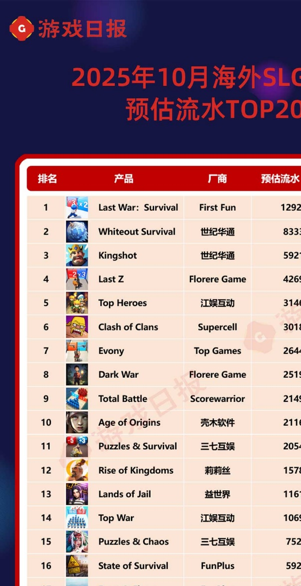 10月最挣钱的SLG:国内海外TOP1都在创纪录