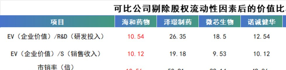 海和药物与可比公司年报及价值比率对比,依华丽家族公告及公开信息整理