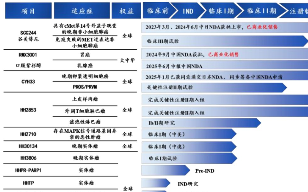 海和药物管线进展,图源:华丽家族公告