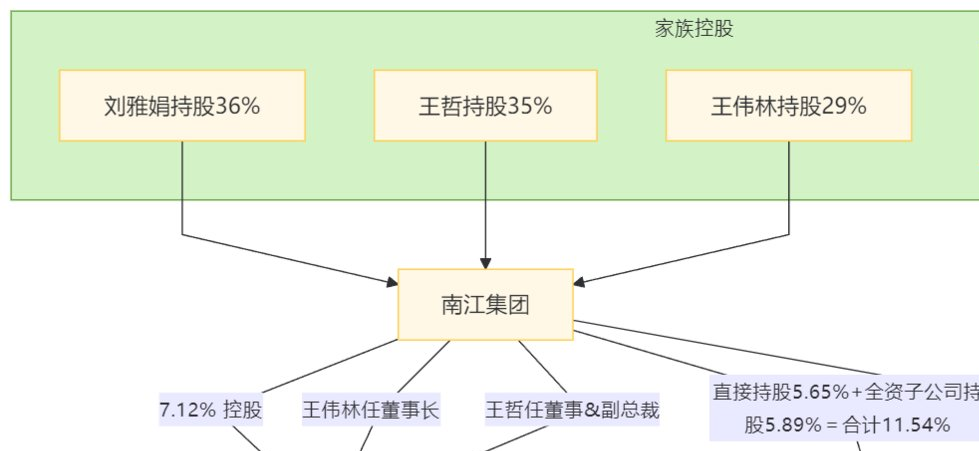 南江集团&华丽家族&海和药物股权穿透示意图,依公开信息整理