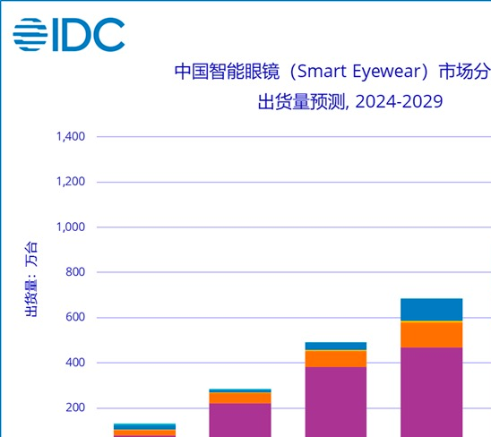 智能眼镜龙头股_智能眼镜销量_