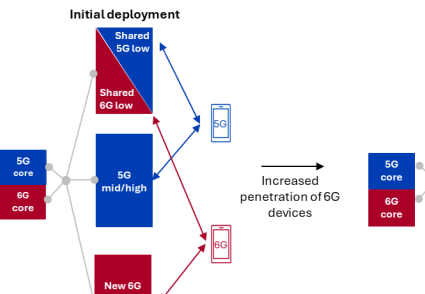 _6G标准制定:采用单一架构SA模式已基本达成共识_6G标准制定:采用单一架构SA模式已基本达成共识