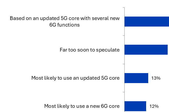 _6G标准制定:采用单一架构SA模式已基本达成共识_6G标准制定:采用单一架构SA模式已基本达成共识