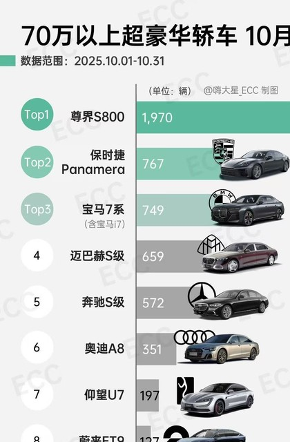 10月超豪华轿车销量排名:尊界S800是帕拉梅拉两倍多!