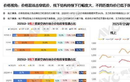 中国空调市场生变:TOP 3份额大幅流失 行业开始分化