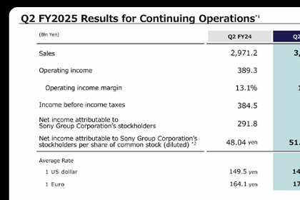 索尼2025财年Q2营收31079亿日元 净利润为3114亿