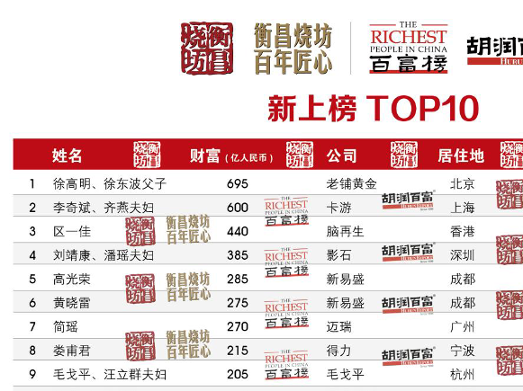 _5300亿元!钟睒睒第四次成中国首富,雷军、李书福进前十_5300亿元!钟睒睒第四次成中国首富,雷军、李书福进前十