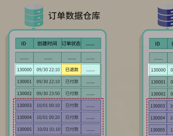 让老弟做个数据同步,结果踩了 7 个大坑!__让老弟做个数据同步,结果踩了 7 个大坑!