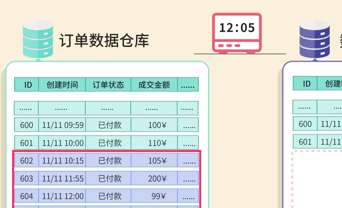 _让老弟做个数据同步,结果踩了 7 个大坑!_让老弟做个数据同步,结果踩了 7 个大坑!