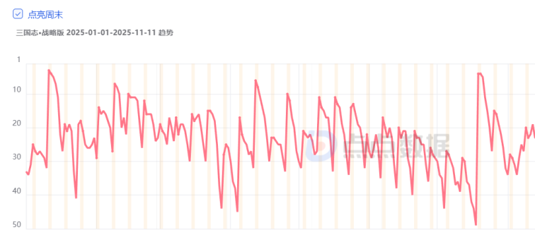 连续三个月冲进畅销榜TOP3，上线六年的SLG还在挑战长青极限？