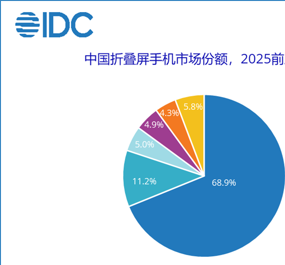 _华为折叠屏销量_华为折叠屏出货量