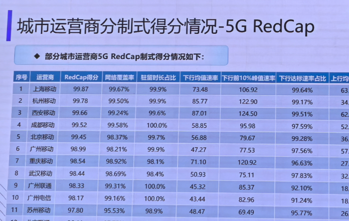 5G RedCap网络质量前十强,中国移动独占前八!__5G RedCap网络质量前十强,中国移动独占前八!