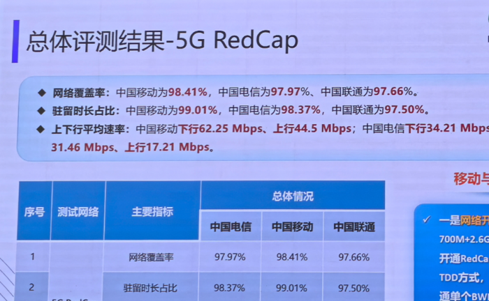 _5G RedCap网络质量前十强,中国移动独占前八!_5G RedCap网络质量前十强,中国移动独占前八!