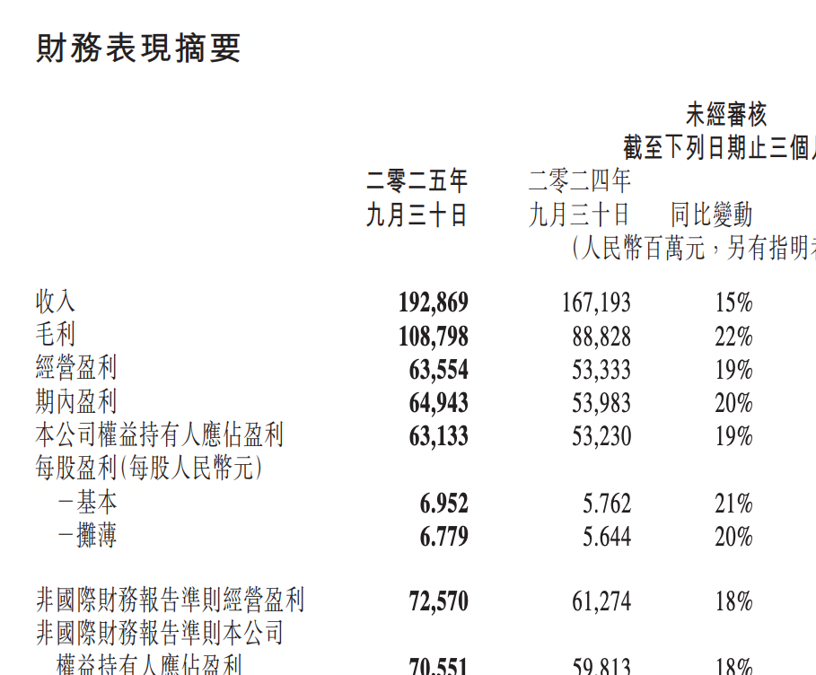 _腾讯季度盈利_腾讯季度收入