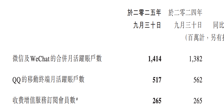腾讯季度盈利__腾讯季度收入