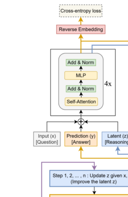 _7M参数,干翻巨无霸LLM!这款超小递归模型(TRM),在ARC-AGI上证明了“少即是多”_7M参数,干翻巨无霸LLM!这款超小递归模型(TRM),在ARC-AGI上证明了“少即是多”