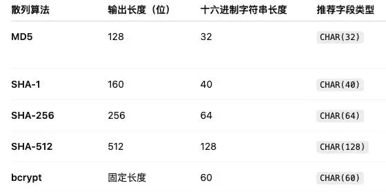 MySQL面试必问：存储用户密码，char还是varchar？答案出乎意料！_MySQL面试必问：存储用户密码，char还是varchar？答案出乎意料！_