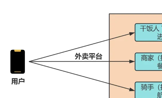 外卖系统分析与设计__外卖系统组织结构图