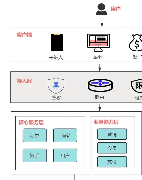 外卖系统组织结构图__外卖系统分析与设计