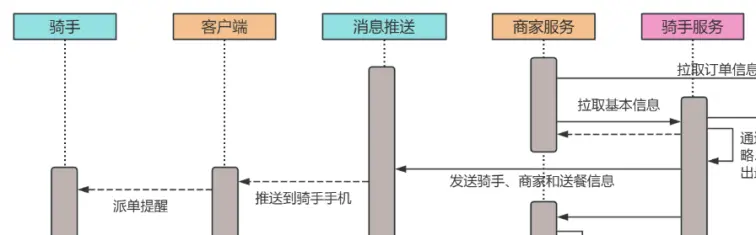 外卖系统组织结构图__外卖系统分析与设计