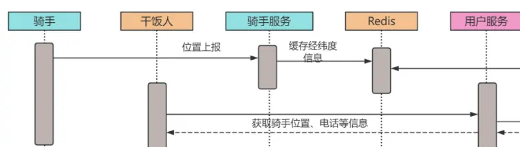 外卖系统分析与设计_外卖系统组织结构图_