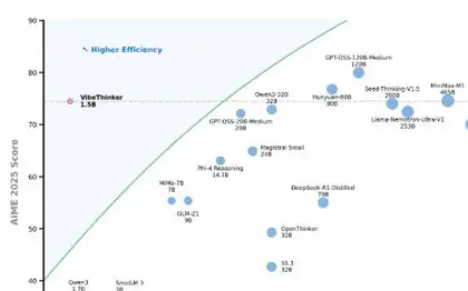 微博AI推出开源模型VibeThinker-1.5B 拥有15亿参数
