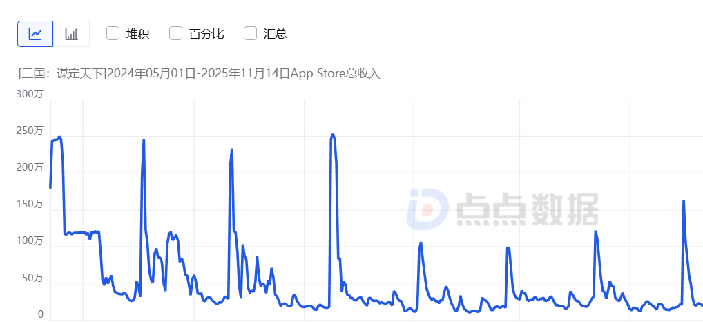 时隔半年再次进入畅销榜TOP3，这款SLG想要运营五年以上