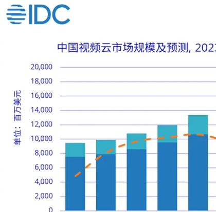 上半年视频云市场增长8.9% 腾讯阿里华为金山主导市场