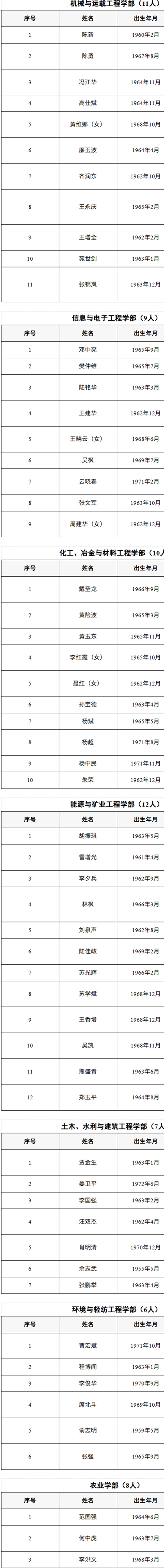 144人当选两院院士 比亚迪首席科学家廉玉波成功入选