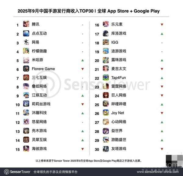 中国游戏厂商9月收入超130亿元 腾讯包揽榜单前四
