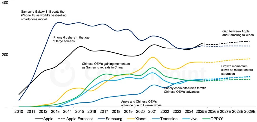 Counterpoint：苹果有望14年来首次登顶全球智能手机出货量榜首__Counterpoint：苹果有望14年来首次登顶全球智能手机出货量榜首