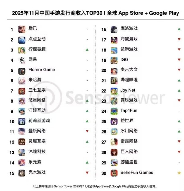 33个中国厂商入围11月手游收入榜前100 网易仅排第四